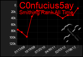 Total Graph of C0nfucius5ay