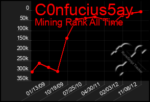 Total Graph of C0nfucius5ay