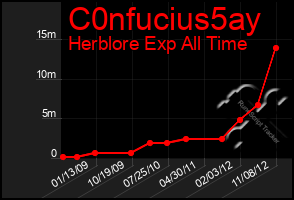 Total Graph of C0nfucius5ay