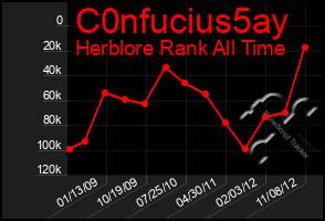 Total Graph of C0nfucius5ay