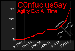 Total Graph of C0nfucius5ay