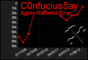 Total Graph of C0nfucius5ay