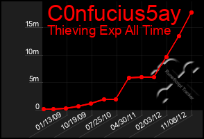 Total Graph of C0nfucius5ay