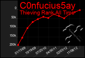 Total Graph of C0nfucius5ay