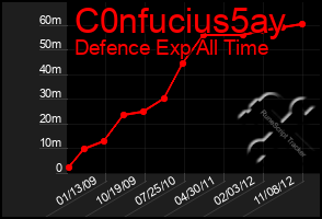 Total Graph of C0nfucius5ay