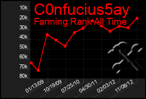 Total Graph of C0nfucius5ay