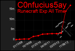 Total Graph of C0nfucius5ay