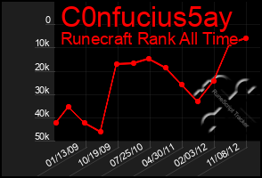 Total Graph of C0nfucius5ay