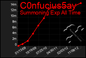 Total Graph of C0nfucius5ay