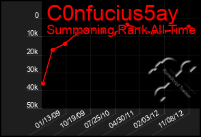 Total Graph of C0nfucius5ay