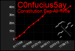 Total Graph of C0nfucius5ay