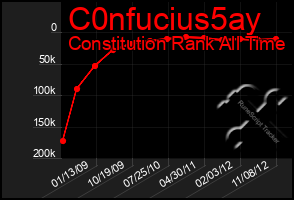 Total Graph of C0nfucius5ay