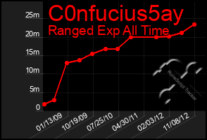 Total Graph of C0nfucius5ay