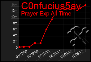 Total Graph of C0nfucius5ay