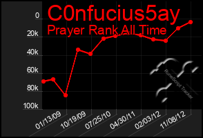 Total Graph of C0nfucius5ay