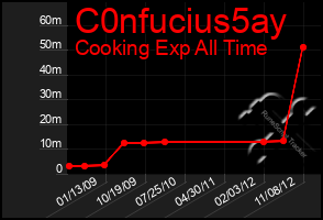 Total Graph of C0nfucius5ay