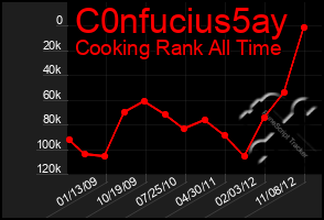 Total Graph of C0nfucius5ay