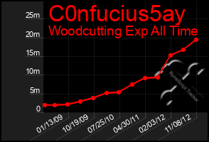 Total Graph of C0nfucius5ay