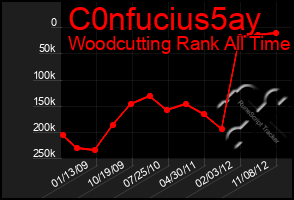 Total Graph of C0nfucius5ay