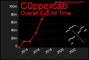 Total Graph of C0ppercab
