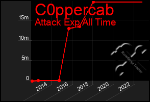 Total Graph of C0ppercab