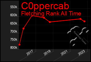 Total Graph of C0ppercab