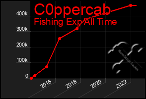 Total Graph of C0ppercab
