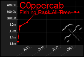 Total Graph of C0ppercab