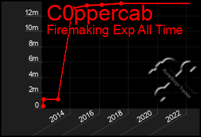 Total Graph of C0ppercab