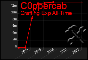 Total Graph of C0ppercab