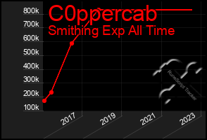 Total Graph of C0ppercab