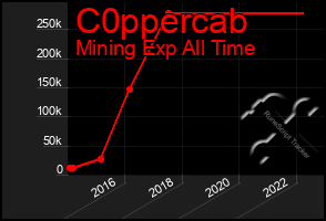 Total Graph of C0ppercab