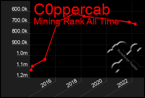 Total Graph of C0ppercab