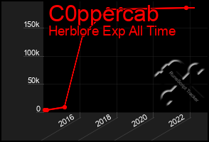 Total Graph of C0ppercab