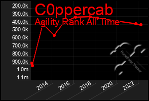 Total Graph of C0ppercab