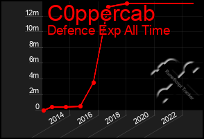 Total Graph of C0ppercab