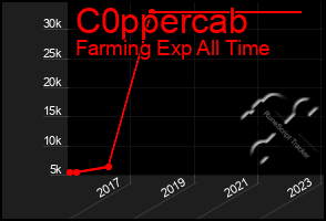 Total Graph of C0ppercab