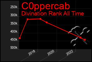 Total Graph of C0ppercab
