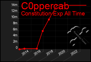 Total Graph of C0ppercab