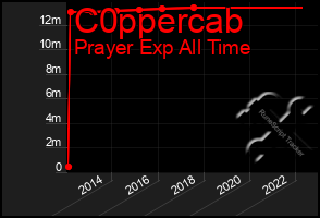 Total Graph of C0ppercab