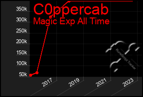 Total Graph of C0ppercab