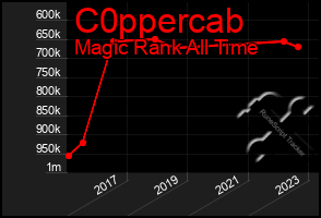 Total Graph of C0ppercab