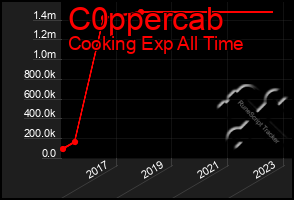 Total Graph of C0ppercab