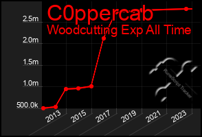 Total Graph of C0ppercab