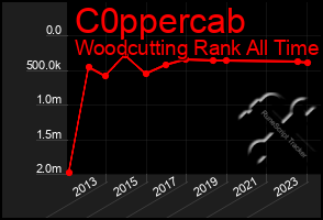 Total Graph of C0ppercab