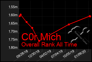 Total Graph of C0r Mich