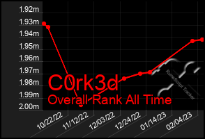 Total Graph of C0rk3d