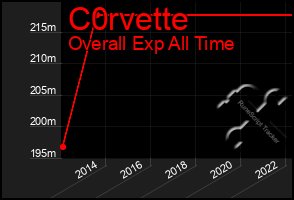 Total Graph of C0rvette
