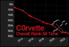 Total Graph of C0rvette
