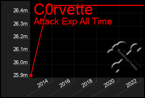 Total Graph of C0rvette